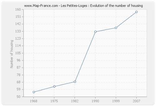Les Petites-Loges : Evolution of the number of housing